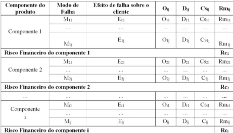 Figura 7. Estrutura esquemática da FMEA proposta.