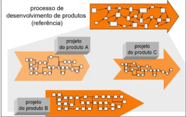 Figura 1. Projetos distintos resultantes de um mesmo processo. 