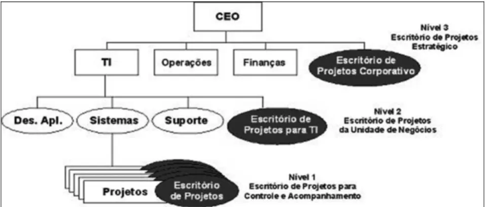 Figura 2. Níveis de atuação do escritório de projetos (CRAWFORD, 2002).