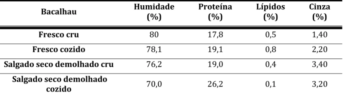 Tabela 3 — Composição química do bacalhau Gadus morhua, sob diversas formas de apresentação (Fonte: 