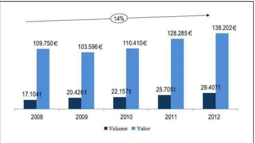 Figura 4 — Vendas da empresa Riberalves em valor e volume de 2008 a 2012 (Fonte: Riberalves, 2013)
