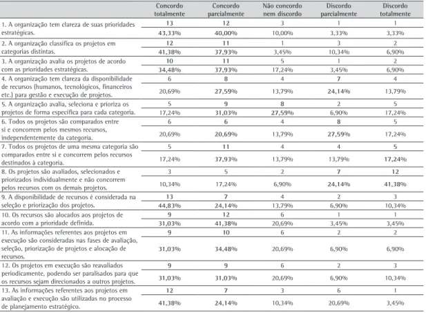 Tabela 1. Grau de concordância das organizações com o tipo de atividade desenvolvido na gestão de portfólio.