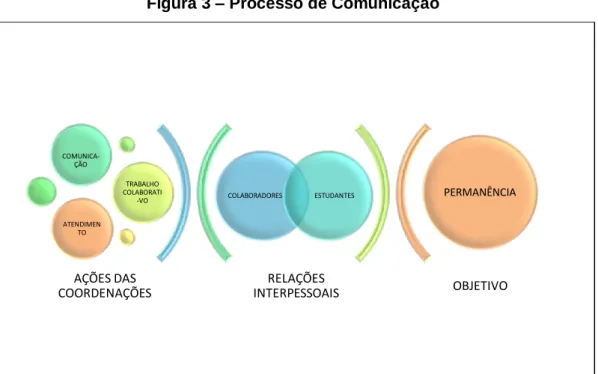 Figura 3 – Processo de Comunicação 