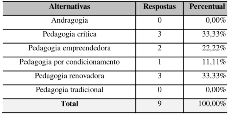 Tabela 8  –  Técnica Pedagógica adequada ao ensino da Auditoria  Alternativas  Respostas  Percentual 
