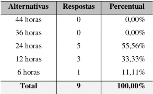 Tabela 1  –  Tempo dedicado à docência 