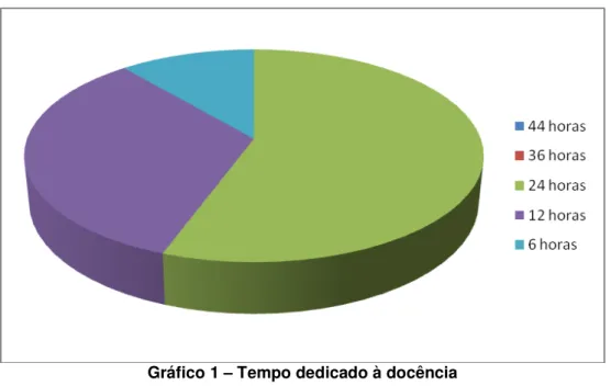 Gráfico 1  –  Tempo dedicado à docência 