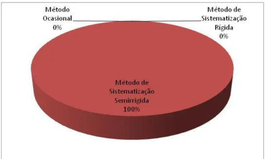 Gráfico 4  –  Método de ensino quanto à sistematização da matéria 