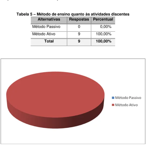 Tabela 5  –  Método de ensino quanto às atividades discentes  Alternativas  Respostas  Percentual 