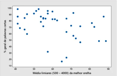 Figura 2. Gráfico de dispersão entre as variáveis Média dos limiares (500 ± 4000) da melhor orelha e  Porcentagem geral de palavras certas 