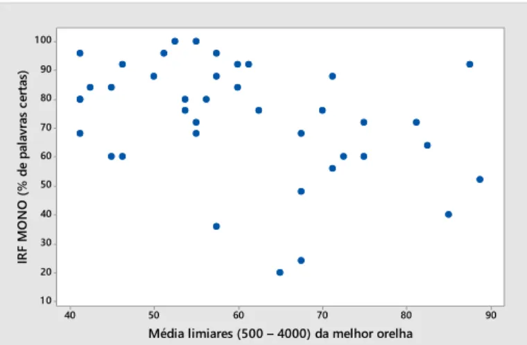 Figura  4.  Gráfico de  dispersão  entre as  variáveis  Média  dos  limiares  (500  ±  4000)  da  melhor  orelha e Porcentagem de monossílabas certas