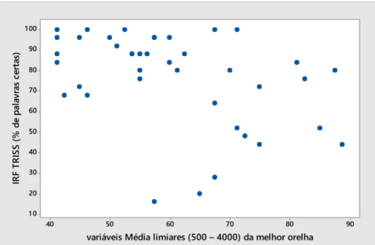 Figura 8. Gráfico de dispersão entre as variáveis Média dos limiares (500 ± 4000) da melhor orelha e  Porcentagem de trissílabas certas 