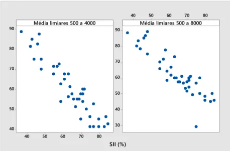 Figura  1.  Gráfico  de  dispersão  entre  as  variáveis  Média  de  limiares  de  500  ±   4000  e  Média  de  limiares de 500 ± 8000 e a variável SII (%) 