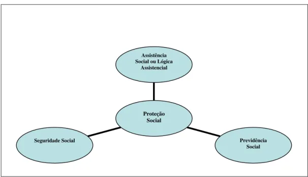Figura 1. As três lógicas do sistema francês de proteção social: assistência, previdência, seguridade  social 