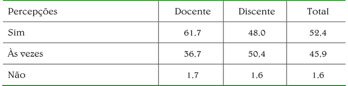 Tabela 4. Percepções dos docentes e discentes sobre as curas psicobiofísicas e  psicossociais relacionadas com a cura psicoespiritual (%)