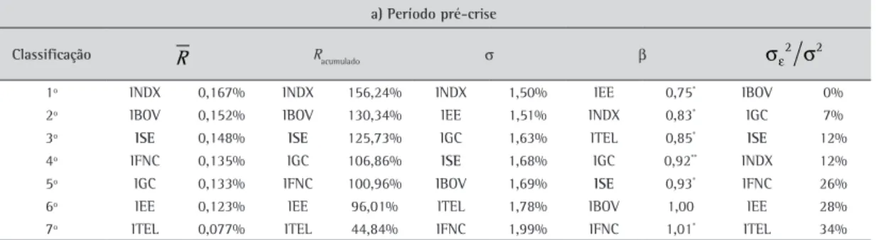 Tabela 8. Desempenho das ações da Petrobras, do ISE e do  Ibovespa, no período de 1/12/2008 a 30/12/2010