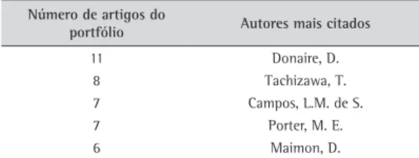 Tabela 8. Os 5 autores mais citados do portfólio nos artigos  do portfólio.