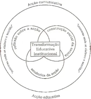 Figura 4 – Transformação educativa: as dinâmicas formativas (cf. Pereira, 2001: 114) 
