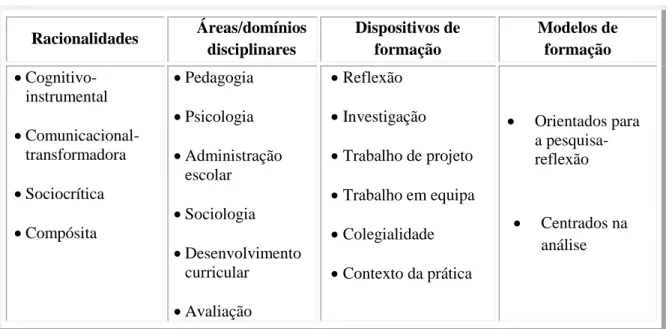 Figura 5 - Mapeamento dos referenciais concetuais da análise da formação contínua 