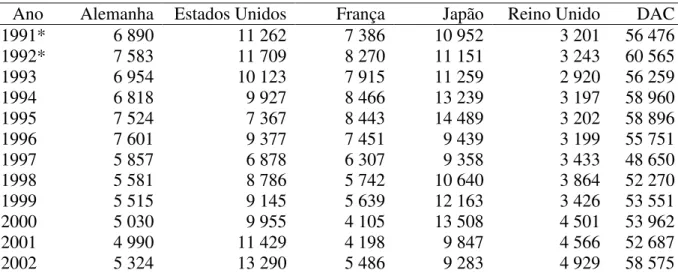 Tabela 1 – ODA líquida dos maiores fornecedores entre 1991 e 1999 (milhões de dólares)  Ano  Alemanha  Estados Unidos  França  Japão  Reino Unido  DAC 
