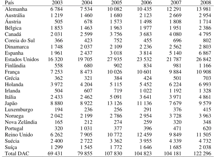 Tabela 2 – ODA líquida dos membros do DAC entre 2003 e 2008  (em milhões de dólares)* 