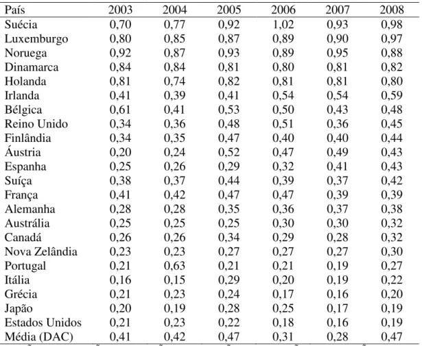 Tabela 4 – Relação ODA - Rendimento Interno Bruto (%)  País  2003  2004  2005  2006  2007  2008  Suécia  0,70  0,77  0,92  1,02  0,93  0,98  Luxemburgo  0,80  0,85  0,87  0,89  0,90  0,97  Noruega  0,92  0,87  0,93  0,89  0,95  0,88  Dinamarca  0,84  0,84 