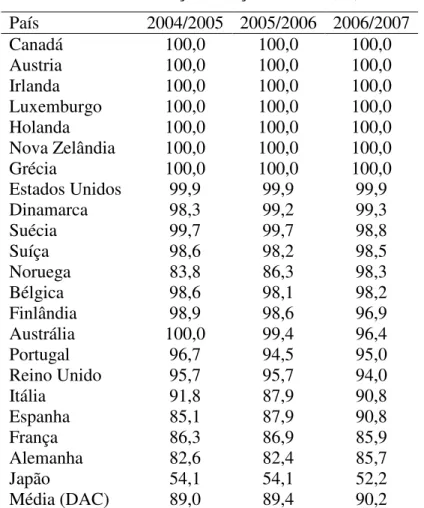 Tabela 5 – Relação Doações - ODA (%)  País  2004/2005  2005/2006  2006/2007  Canadá  100,0  100,0  100,0  Austria  100,0  100,0  100,0  Irlanda  100,0  100,0  100,0  Luxemburgo  100,0  100,0  100,0  Holanda  100,0  100,0  100,0  Nova Zelândia  100,0  100,0