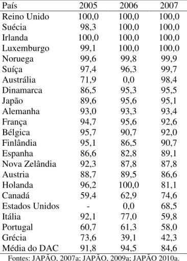 Tabela 7 – Proporção da ajuda não vinculada dos membros do DAC (%)  País  2005  2006  2007  Reino Unido  100,0  100,0  100,0  Suécia  98,3  100,0  100,0  Irlanda  100,0  100,0  100,0  Luxemburgo  99,1  100,0  100,0  Noruega  99,6  99,8  99,9  Suíça  97,4  