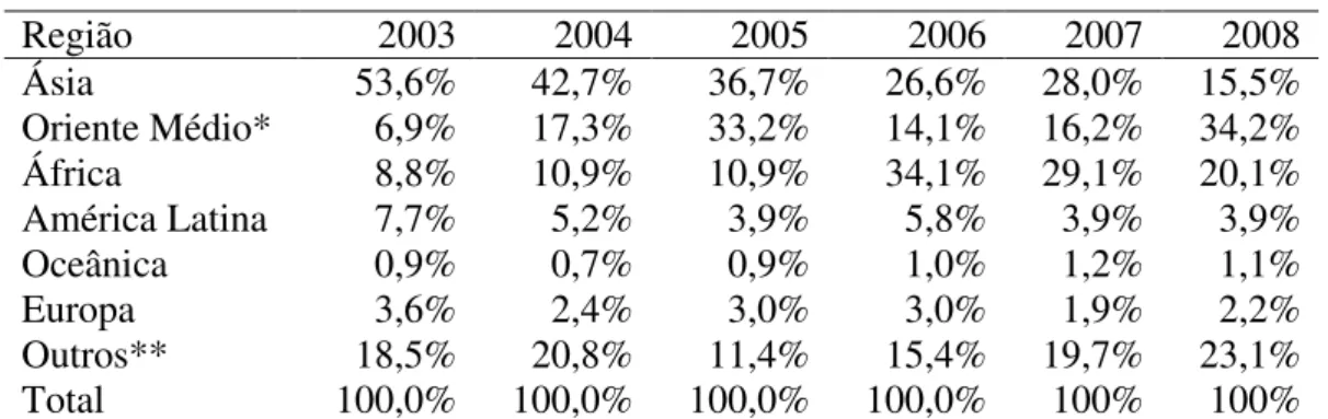 Tabela 8 – Distribuição da ODA bilateral japonesa por região  Região  2003  2004  2005  2006  2007  2008  Ásia  53,6%  42,7%  36,7%  26,6%  28,0%  15,5%  Oriente Médio*  6,9%  17,3%  33,2%  14,1%  16,2%  34,2%  África  8,8%  10,9%  10,9%  34,1%  29,1%  20,
