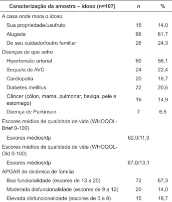 Tabela 2 - Caracterização do familiar cuidador principal de  idosos de 80 e mais anos, dependentes de cuidados, da  grande região do Porto, Portugal, 2010