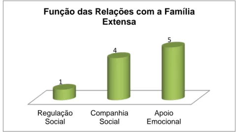 Gráfico 3: Função das relações com a família extensa. 