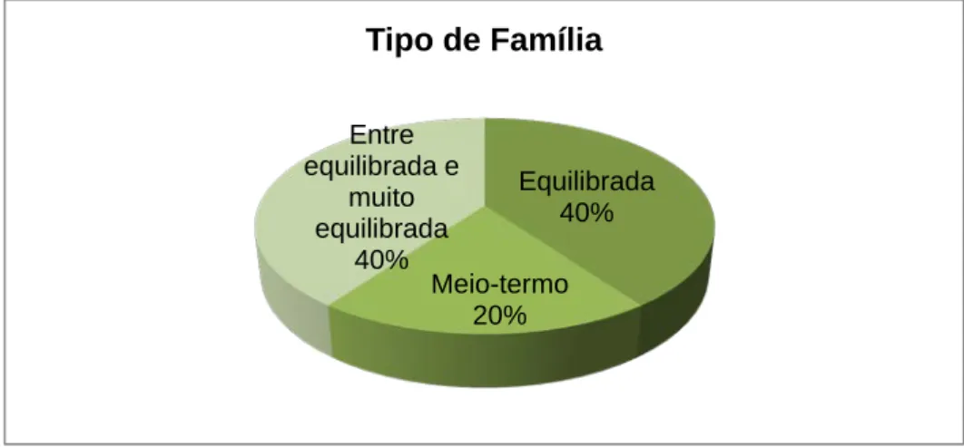 Gráfico 9: Distribuição das famílias segundo o seu tipo pela escala de FACES II adaptada