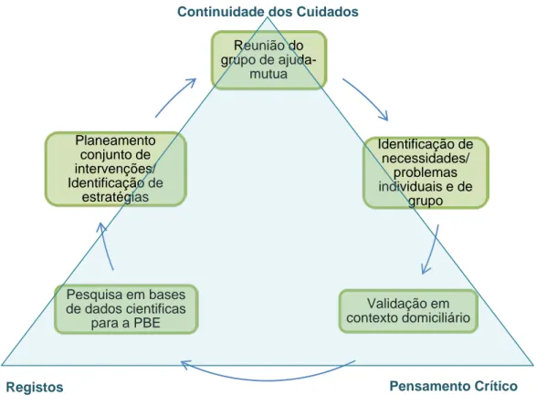 Figura 1: Esquema elucidativo para a operacionalização do grupo de auto-ajuda concebido