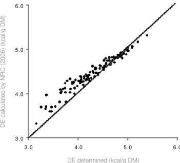 Figure 4. Relationship between experimentally determined and calculated (NRC, 2006 proposal) DE in extruded dog foods (n=120).