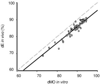 Figure 7 shows the close relationship found between measured and NIRS predicted GE (r = 0.96, rsd = 0.069 kcal/