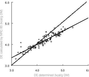 Figure 1 - Relationship between determined and calculated DE (kcal/gDM)(assuming NRC, 1985 factors; 4.52 (5.64 x 0.8), 8.46 and 3.5 kcal DE/g CP, EE and carbohydrates) (n=120 extruded dog food, own database).