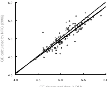 Figure 2 - Relationship between determined and calculated GE (assuming GE values of 5.7, 9.4 and 4.1 kcal/g for CP, EE and carbohydrates, NRC, 2006) (n=120 extruded dog foods)