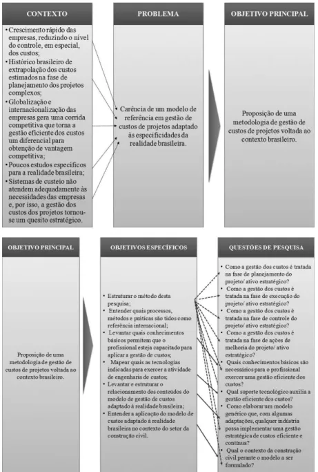 Figura 2. Problema, objetivo principal, objetivos específicos e questões da pesquisa. Fonte: Gabriele (2011).