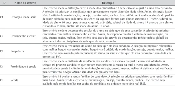 Tabela 2. Pesos dos critérios.