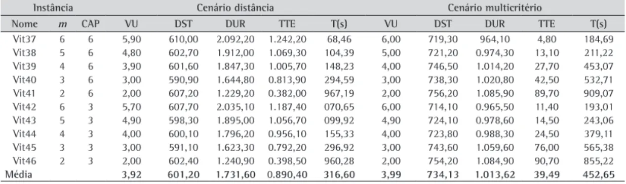 Tabela 7. Resultados do CS para as instâncias com 100 requisições de transporte (50 usuários).