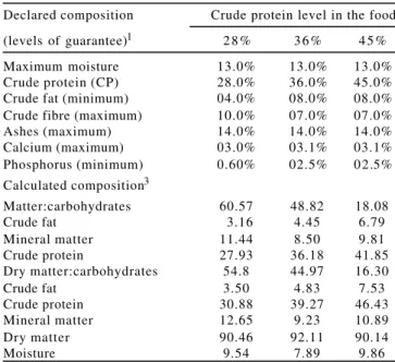Table 1 - Composition of commercial feed used for Bull-frog juveniles