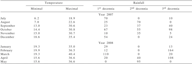 Table 1 - Average of minimal and maximal monthly temperatures and decennials rainfall occurred during experimental period