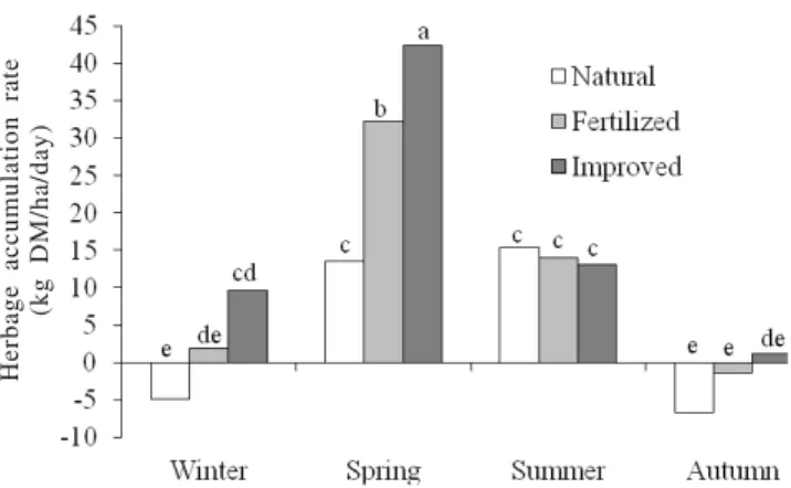 Table 2 - Effect of the condition of natural pasture on total forage mass, canopy height and forage dry matter content