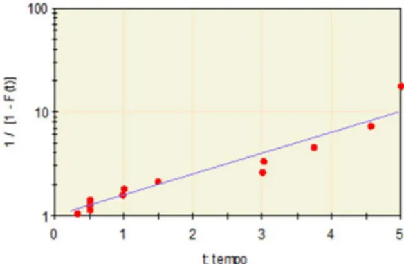 Figura 1. Papel de probabilidade da distribuição exponencial  para tempos de bom funcionamento do subconjunto B6.