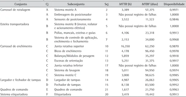 Tabela 1. Conjuntos e subconjuntos do sistema.