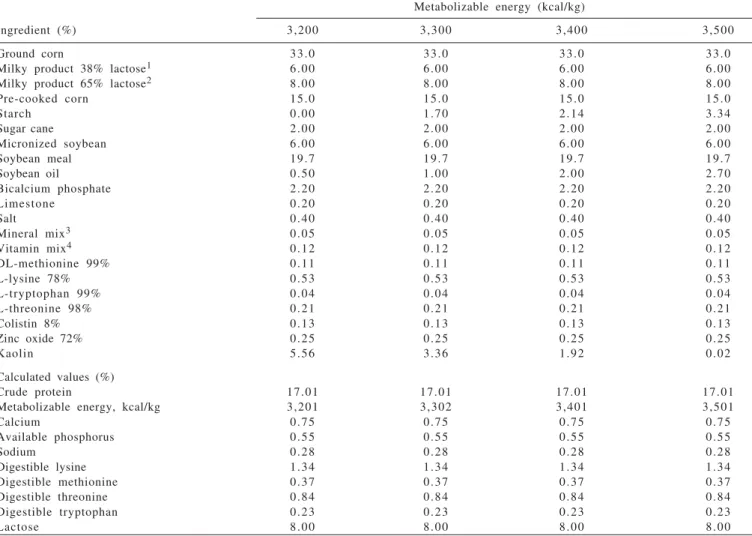 Table 1 - Chemical composition and percentage of the ingredients used in the experimental diets (as fed basis)