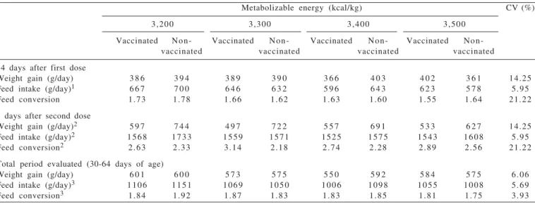 Table 2 - Performance of piglets from 30 to 64 days of age, vaccinated or non-vaccinated to Haemophilus parasuis, evaluated in different phases and fed diets with different levels of metabolizable energy