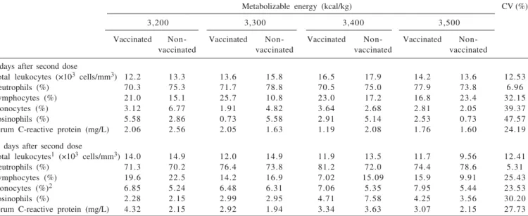 Table 3 - Hematological parameters of piglets vaccinated or not for Haemophilus parasuis, fed diets with different dietary energy levels