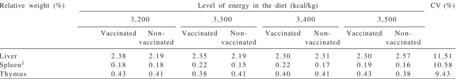 Table 4 - Relative weight of liver, spleen and thymus of piglets 21 days after the second dose of vaccine for Haemophilus parasuis fed diets with different dietary energy levels