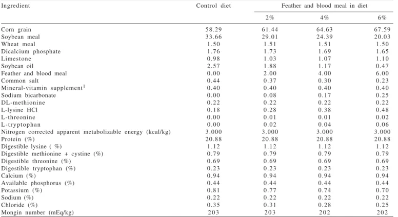 Table 2 - Composition of starter diets fed from 8 to 21 days of age (assay 2)