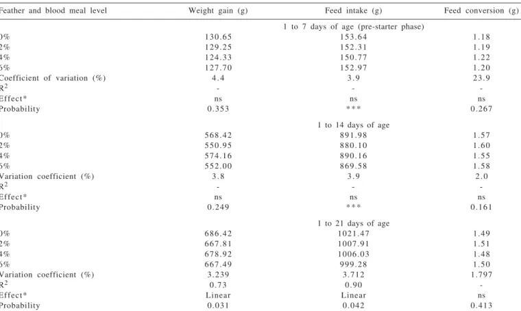 Table 3 - Performance of broiler fed diets containing increasing levels of feather and blood meal in pre-starter diet (assay 1)